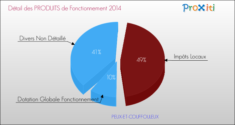 Budget de Fonctionnement 2014 pour la commune de PEUX-ET-COUFFOULEUX