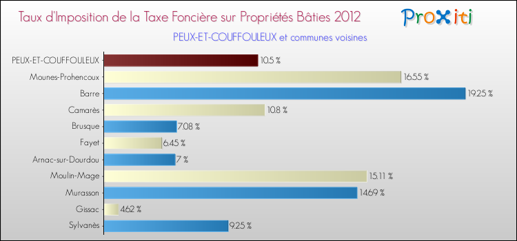 Taux d'imposition de la taxe foncière sur le bati 2012 pour PEUX-ET-COUFFOULEUX et les communes proches Comparaison des taux d'imposition de la taxe foncière sur le bati 2012 pour PEUX-ET-COUFFOULEUX et les communes voisines