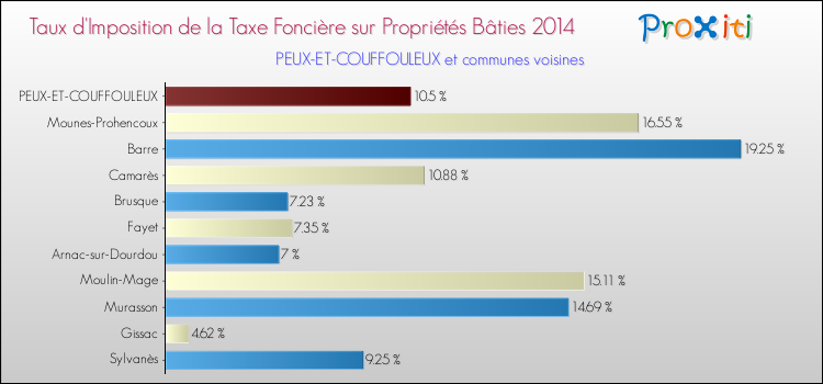 Comparaison des taux d'imposition de la taxe foncière sur le bati 2014 pour PEUX-ET-COUFFOULEUX et les communes voisines