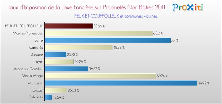 Taux d'imposition de la taxe foncière sur les immeubles et terrains non batis 2011 pour PEUX-ET-COUFFOULEUX et les communes proches Comparaison des taux d'imposition de la taxe foncière sur les immeubles et terrains non batis 2011 pour PEUX-ET-COUFFOULEUX et les communes voisines