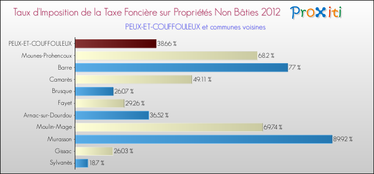 Taux d'imposition de la taxe foncière sur les immeubles et terrains non batis 2012 pour PEUX-ET-COUFFOULEUX et les communes proches Comparaison des taux d'imposition de la taxe foncière sur les immeubles et terrains non batis 2012 pour PEUX-ET-COUFFOULEUX et les communes voisines