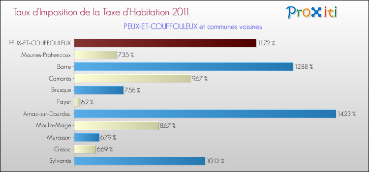 Taux d'imposition de la taxe d'habitation 2011 pour PEUX-ET-COUFFOULEUX et les communes proches Comparaison des taux d'imposition de la taxe d'habitation 2011 pour PEUX-ET-COUFFOULEUX et les communes voisines