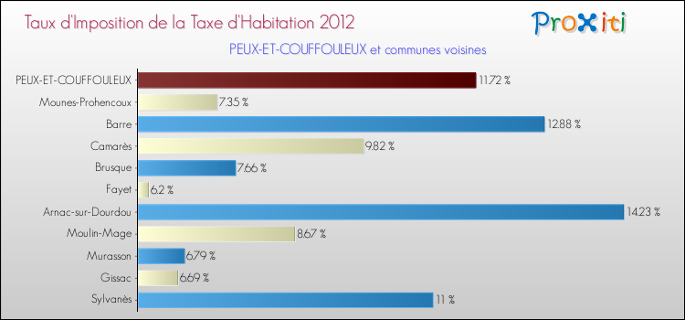Taux d'imposition de la taxe d'habitation 2012 pour PEUX-ET-COUFFOULEUX et les communes proches Comparaison des taux d'imposition de la taxe d'habitation 2012 pour PEUX-ET-COUFFOULEUX et les communes voisines