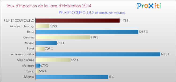 Comparaison des taux d'imposition de la taxe d'habitation 2014 pour PEUX-ET-COUFFOULEUX et les communes voisines