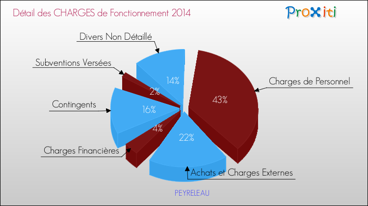 Décomposition des Charges de Fonctionnement 2014 de la commune de PEYRELEAU Charges de Fonctionnement 2014 pour la commune de PEYRELEAU