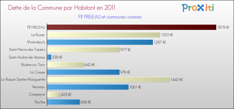 Dette par habitant de la commune en 2011 pour PEYRELEAU et les communes proches Comparaison de la dette par habitant de la commune en 2011 pour PEYRELEAU et les communes voisines