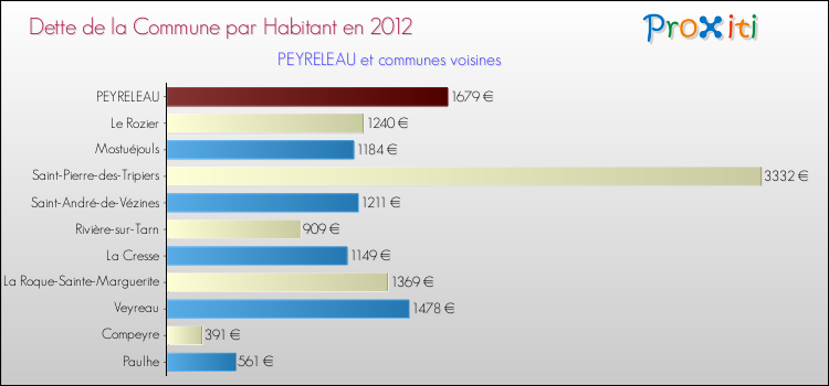 Dette par habitant de la commune en 2012 pour PEYRELEAU et les communes proches Comparaison de la dette par habitant de la commune en 2012 pour PEYRELEAU et les communes voisines