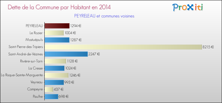 Dette par habitant de la commune en 2014 pour PEYRELEAU et les communes proches Comparaison de la dette par habitant de la commune en 2014 pour PEYRELEAU et les communes voisines