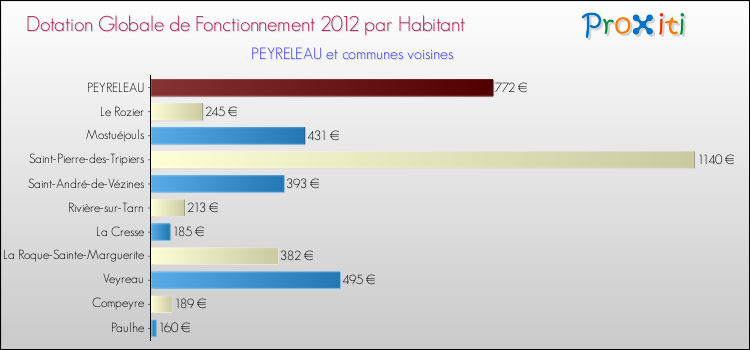 Montant des dotations globales de fonctionnement DGF par Habitant pour PEYRELEAU et les communes proches Comparaison des des dotations globales de fonctionnement DGF par habitant pour PEYRELEAU et les communes voisines