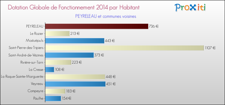 Montant des dotations globales de fonctionnement DGF par Habitant pour PEYRELEAU et les communes proches en 2014. Comparaison des des dotations globales de fonctionnement DGF par habitant pour PEYRELEAU et les communes voisines en 2014.