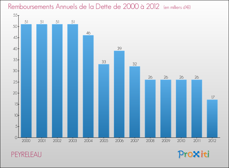 Evolution de l'annuité de la dette pour la commune de PEYRELEAU de 2000 à 2012 Annuités de la dette pour PEYRELEAU de 2000 à 2012