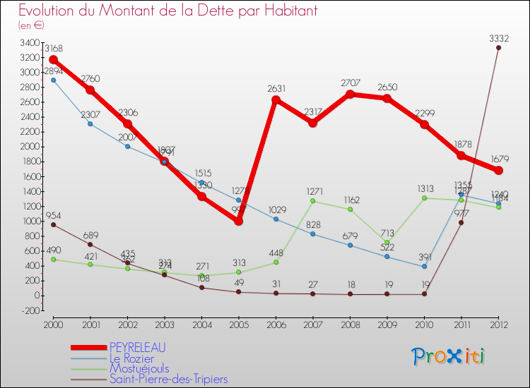 Evolution de la dette par habitant pour la commune de PEYRELEAU et les communes proches de 2000 à 2012 Comparaison de la dette par habitant pour PEYRELEAU et les communes voisines de 2000 à 2012