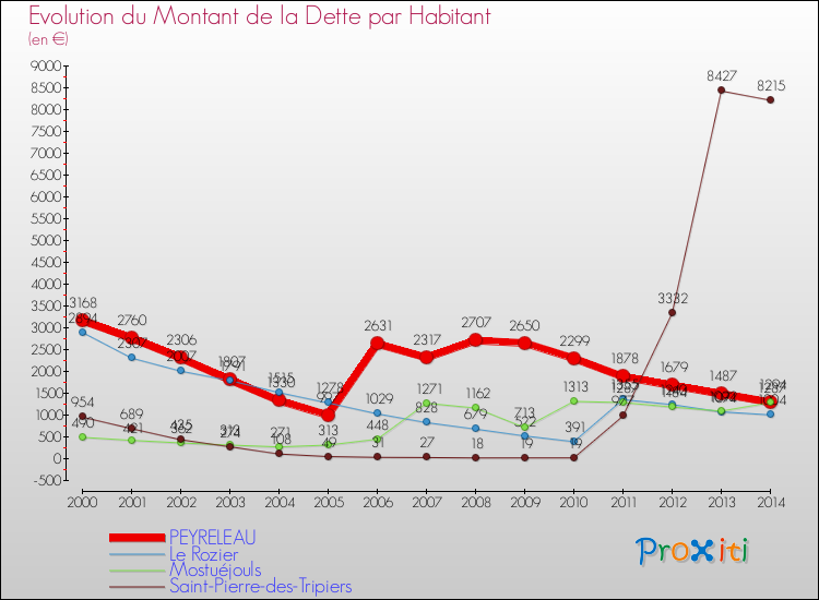 Evolution de la dette par habitant pour la commune de PEYRELEAU et les communes proches de 2000 à 2014 Comparaison de la dette par habitant pour PEYRELEAU et les communes voisines de 2000 à 2014