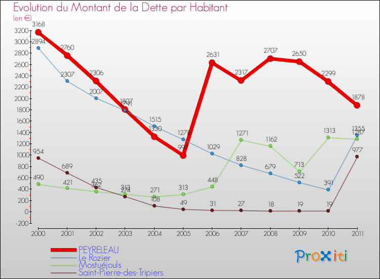 Evolution de la dette par habitant pour la commune de PEYRELEAU et les communes proches Comparaison de la dette par habitant pour PEYRELEAU et les communes voisines