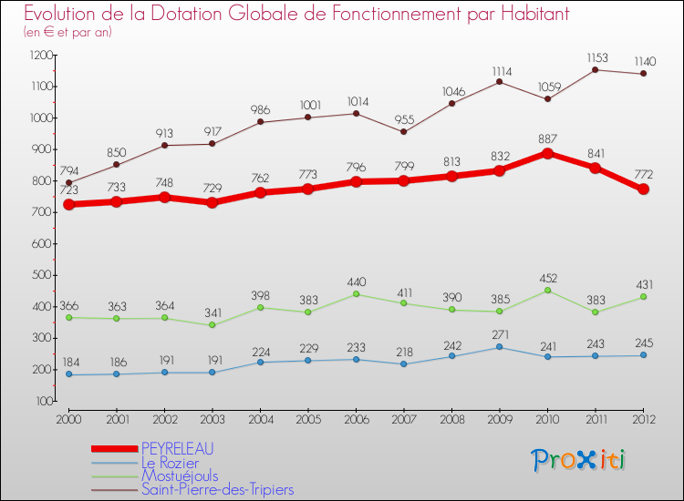Evolution et montant de la dotation globale de fonctionnement par Habitant pour PEYRELEAU et les communes proches Comparaison des dotations globales de fonctionnement par habitant pour PEYRELEAU et les communes voisines