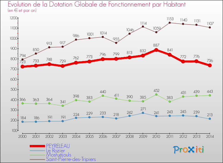 Evolution et montant de la dotation globale de fonctionnement par Habitant pour PEYRELEAU et les communes proches de 2000 à 2014. Comparaison des dotations globales de fonctionnement par habitant pour PEYRELEAU et les communes voisines de 2000 à 2014.