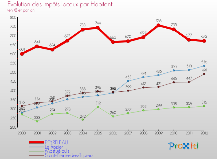Evolution et montant des impôts locaux par Habitant pour PEYRELEAU et les communes proches Comparaison des impôts locaux par habitant pour PEYRELEAU et les communes voisines