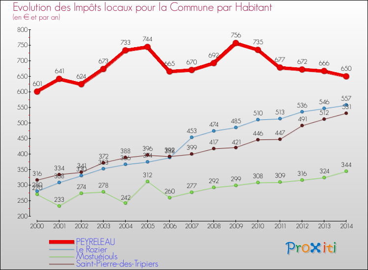 Evolution et montant des impôts locaux par Habitant pour PEYRELEAU et les communes proches de 2000 à 2014 Comparaison des impôts locaux par habitant pour PEYRELEAU et les communes voisines de 2000 à 2014
