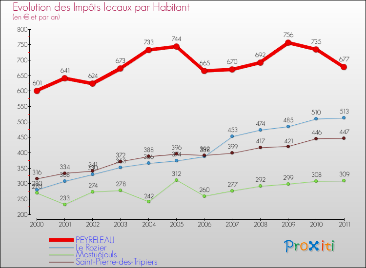 Evolution et montant des impôts locaux par Habitant pour PEYRELEAU et les communes proches Comparaison des impôts locaux par habitant pour PEYRELEAU et les communes voisines
