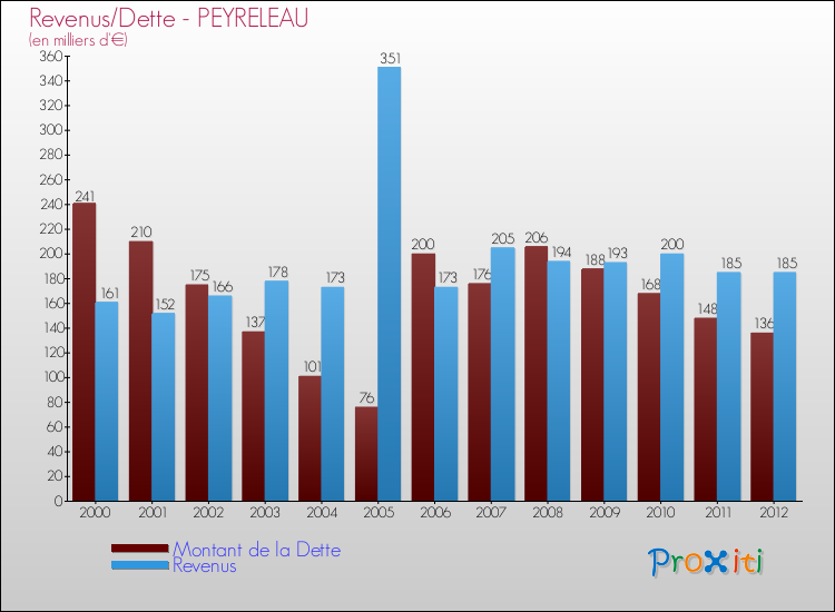 Evolution comparée de la dette et des revenus pour la commune de PEYRELEAU de 2000 à 2012 Comparaison de la dette et des revenus pour PEYRELEAU de 2000 à 2012