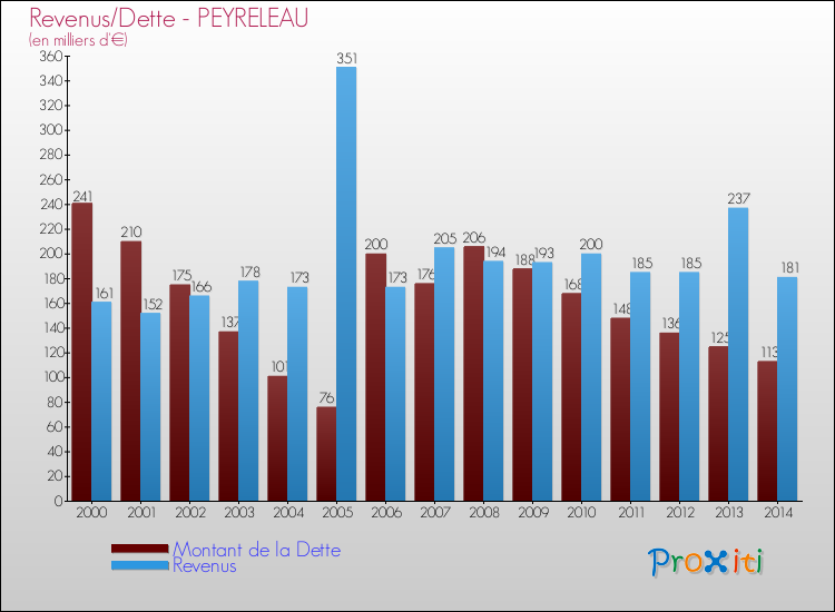 Evolution comparée de la dette et des revenus pour la commune de PEYRELEAU de 2000 à 2014 Comparaison de la dette et des revenus pour PEYRELEAU de 2000 à 2014
