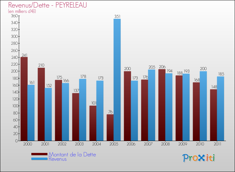 Evolution comparée de la dette et des revenus pour la commune de PEYRELEAU de 2000 à 2011 Comparaison de la dette et des revenus pour PEYRELEAU de 2000 à 2011
