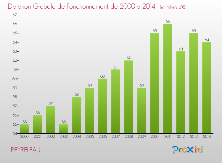 Evolution du montant de la Dotation Globale de Fonctionnement pour la commune de PEYRELEAU de 2000 à 2014 Evolution du montant de la Dotation Globale de Fonctionnement pour PEYRELEAU de 2000 à 2014