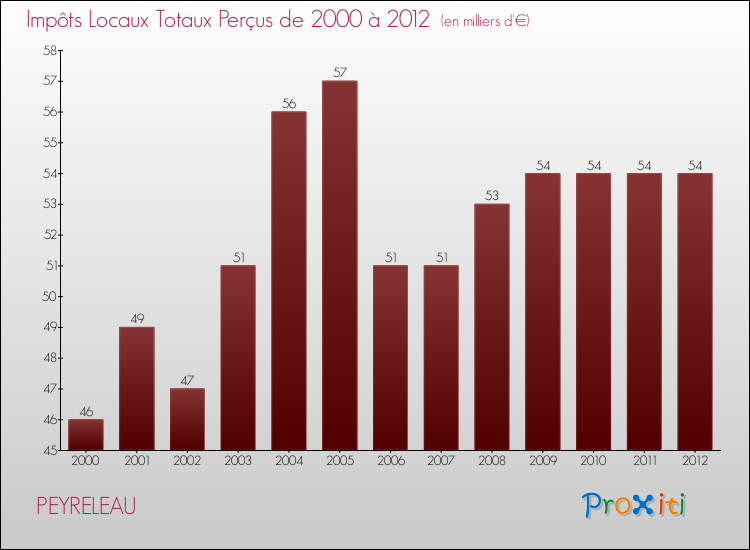 Evolution des Impôts Locaux pour la commune de PEYRELEAU de 2000 à 2012 Evolution des Impôts Locaux pour PEYRELEAU de 2000 à 2012