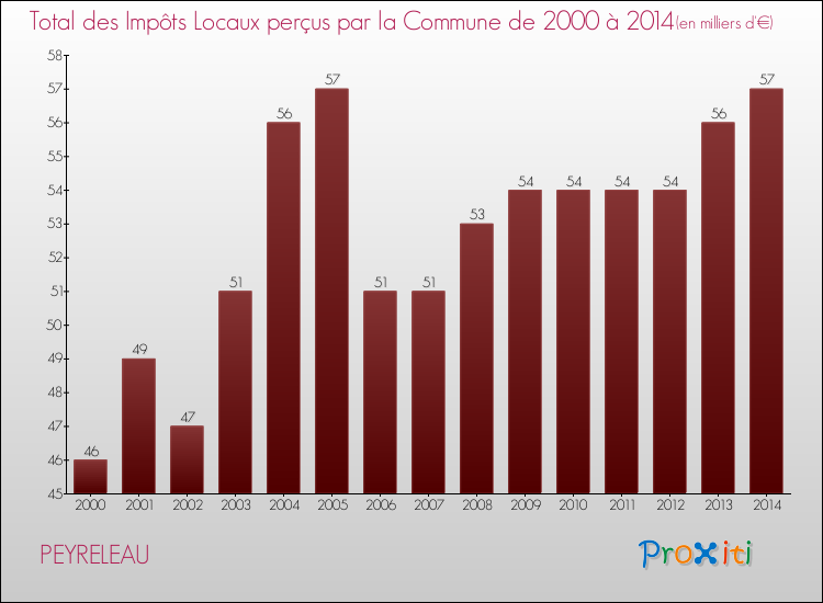 Evolution des Impôts Locaux pour la commune de PEYRELEAU de 2000 à 2014 Evolution des Impôts Locaux pour PEYRELEAU de 2000 à 2014