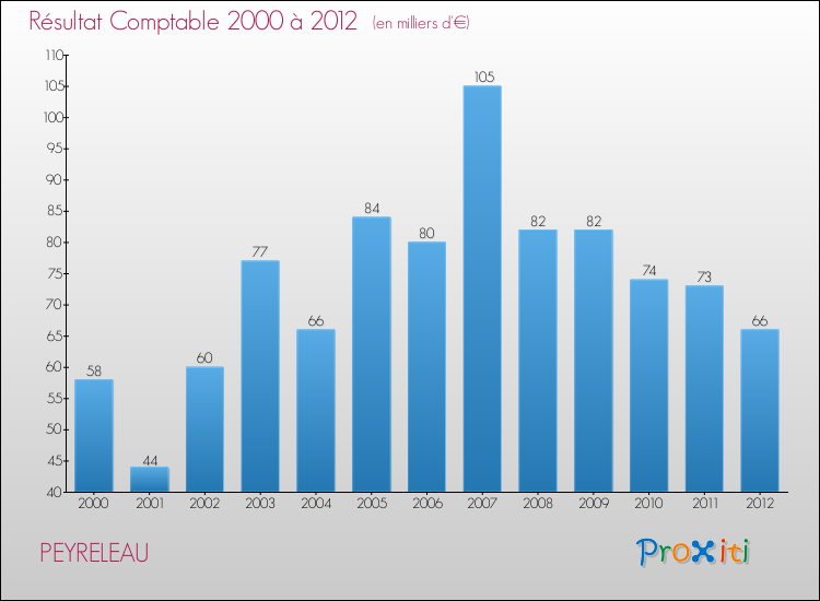 Evolution du résultat comptable pour la commune de PEYRELEAU de 2000 à 2012 Evolution du résultat comptable pour PEYRELEAU de 2000 à 2012