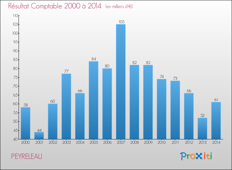 Evolution du résultat comptable pour la commune de PEYRELEAU de 2000 à 2014 Evolution du résultat comptable pour PEYRELEAU de 2000 à 2014