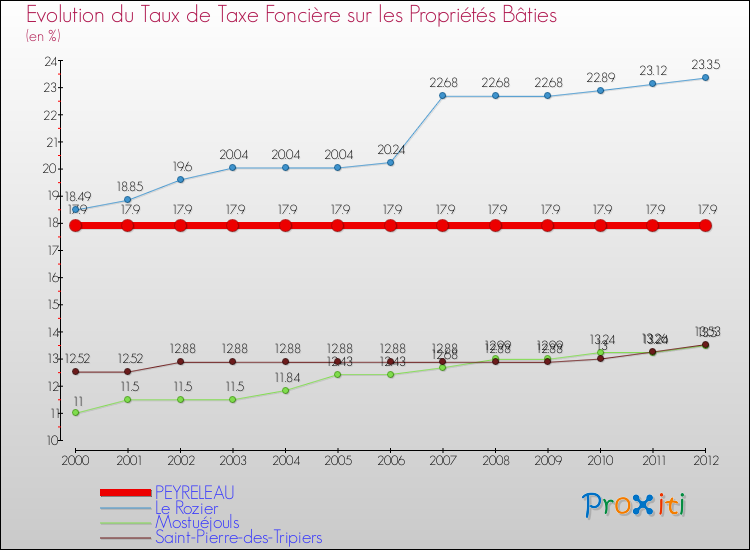 Evolution du taux de la taxe foncière sur le bati pour PEYRELEAU et les communes proches de 2000 à 2012 Comparaison des taux de taxe foncière sur le bati pour PEYRELEAU et les communes voisines de 2000 à 2012