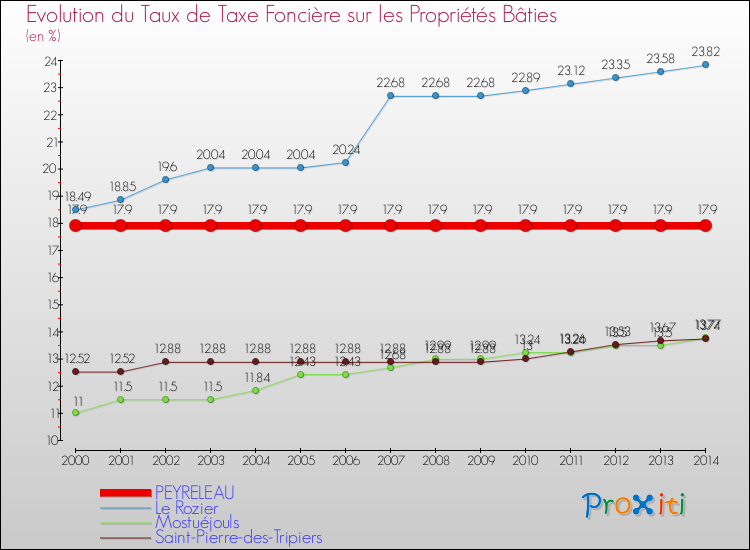 Evolution du taux de la taxe foncière sur le bati pour PEYRELEAU et les communes proches de 2000 à 2014 Comparaison des taux de taxe foncière sur le bati pour PEYRELEAU et les communes voisines de 2000 à 2014