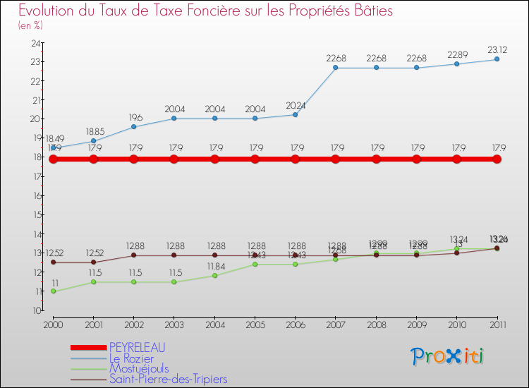 Evolution du taux de la taxe foncière sur le bati pour PEYRELEAU et les communes proches Comparaison des taux de taxe foncière sur le bati pour PEYRELEAU et les communes voisines