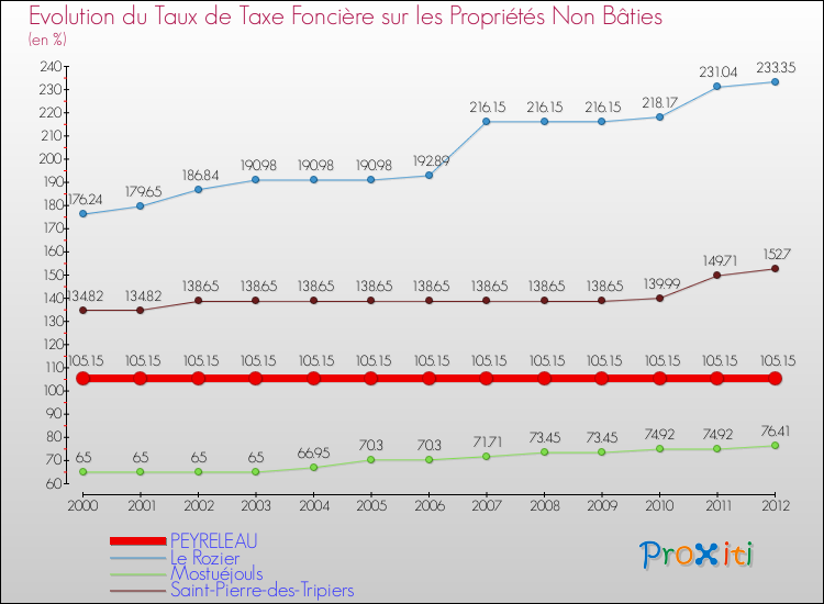 Evolution du taux de la taxe foncière sur les immeubles et terrains non batis pour PEYRELEAU et les communes proches de 2000 à 2012 Comparaison des taux de la taxe foncière sur les immeubles et terrains non batis pour PEYRELEAU et les communes voisines de 2000 à 2012