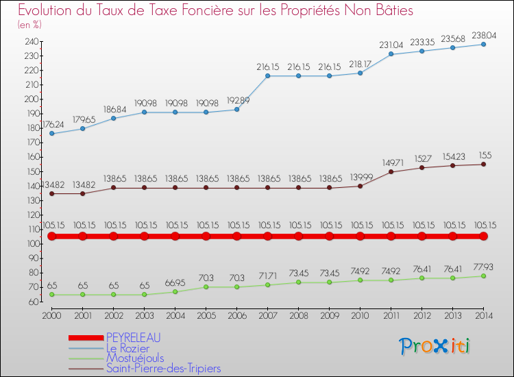 Evolution du taux de la taxe foncière sur les immeubles et terrains non batis pour PEYRELEAU et les communes proches de 2000 à 2014 Comparaison des taux de la taxe foncière sur les immeubles et terrains non batis pour PEYRELEAU et les communes voisines de 2000 à 2014