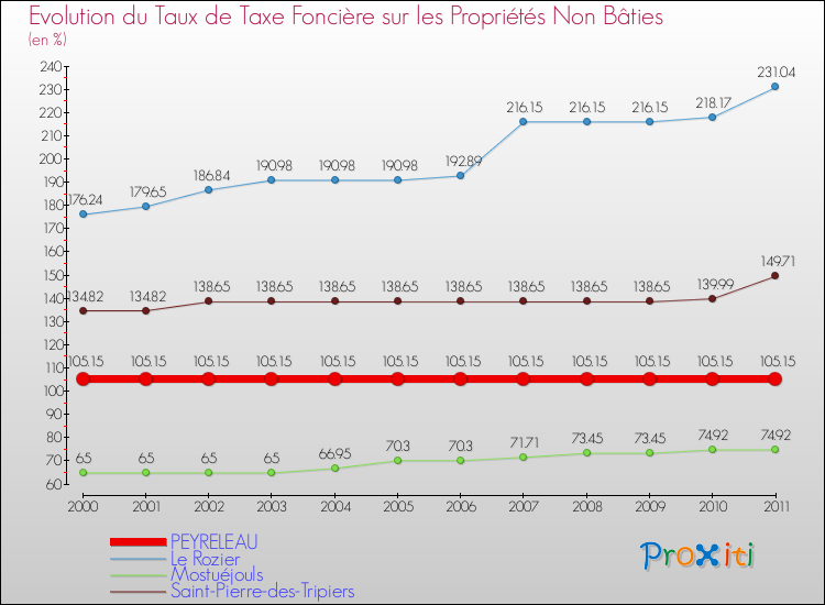 Evolution du taux de la taxe foncière sur les immeubles et terrains non batis pour PEYRELEAU et les communes proches Comparaison des taux de la taxe foncière sur les immeubles et terrains non batis pour PEYRELEAU et les communes voisines