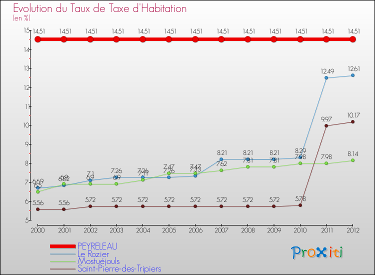 Evolution du taux de la taxe d'habitation pour PEYRELEAU et les communes proches Comparaison des taux de la taxe d'habitation pour PEYRELEAU et les communes voisines
