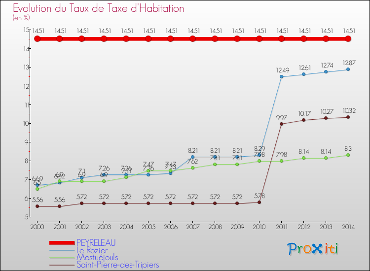 Evolution du taux de la taxe d'habitation pour PEYRELEAU et les communes proches de 2000 à 2014 Comparaison des taux de la taxe d'habitation pour PEYRELEAU et les communes voisines de 2000 à 2014