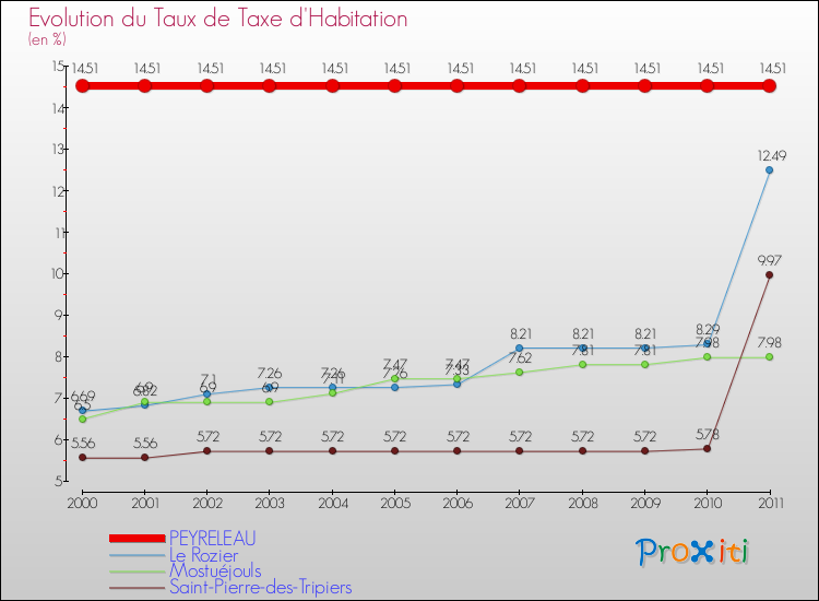 Evolution du taux de la taxe d'habitation pour PEYRELEAU et les communes proches Comparaison des taux de la taxe d'habitation pour PEYRELEAU et les communes voisines