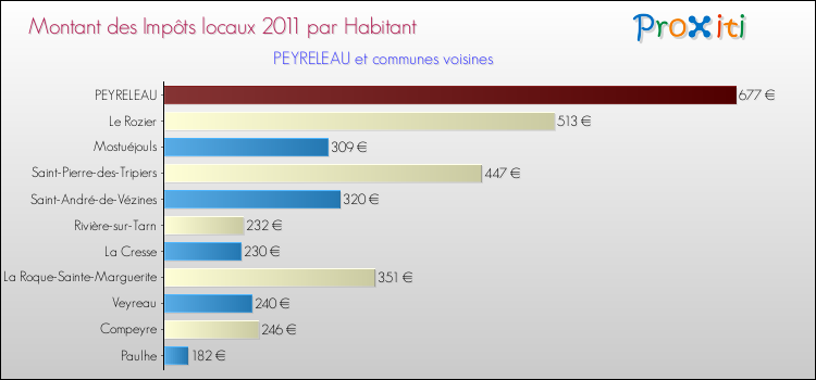 Montant des impôts locaux par Habitant pour PEYRELEAU et les communes proches Comparaison des impôts locaux par habitant pour PEYRELEAU et les communes voisines