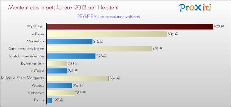 Montant des impôts locaux par Habitant pour PEYRELEAU et les communes proches Comparaison des impôts locaux par habitant pour PEYRELEAU et les communes voisines