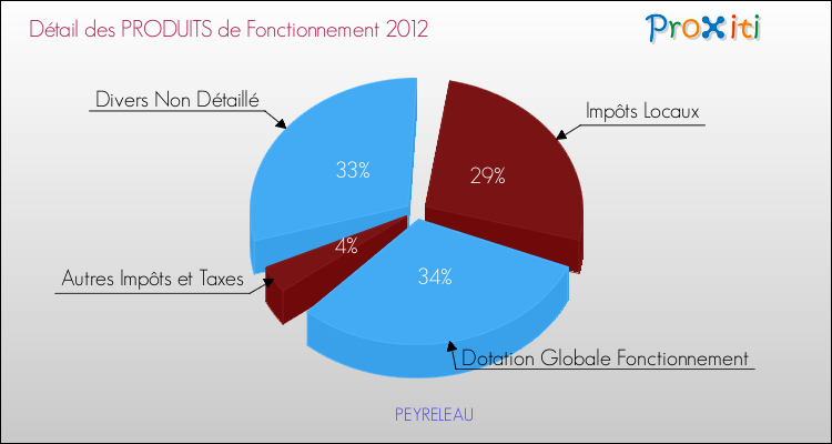 Décomposition du Budget de Fonctionnement 2012 de la commune de PEYRELEAU Budget de Fonctionnement 2012 pour la commune de PEYRELEAU