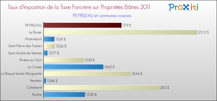 Taux d'imposition de la taxe foncière sur le bati 2011 pour PEYRELEAU et les communes proches Comparaison des taux d'imposition de la taxe foncière sur le bati 2011 pour PEYRELEAU et les communes voisines