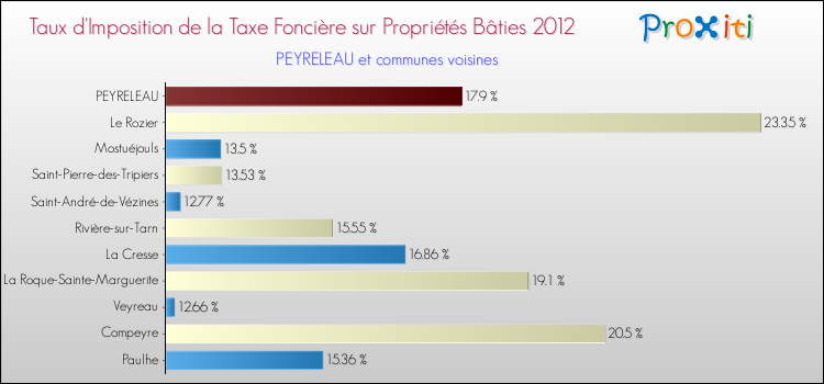 Taux d'imposition de la taxe foncière sur le bati 2012 pour PEYRELEAU et les communes proches Comparaison des taux d'imposition de la taxe foncière sur le bati 2012 pour PEYRELEAU et les communes voisines