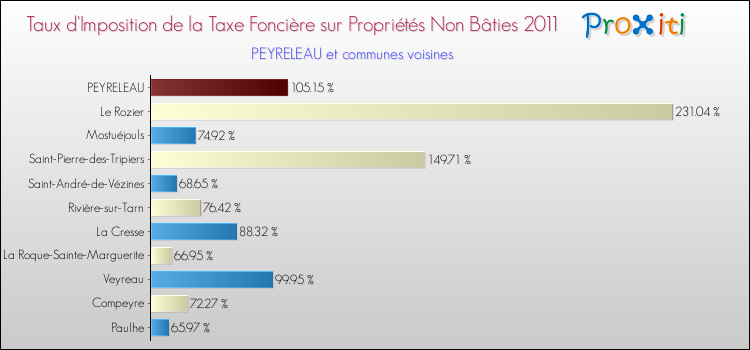 Taux d'imposition de la taxe foncière sur les immeubles et terrains non batis 2011 pour PEYRELEAU et les communes proches Comparaison des taux d'imposition de la taxe foncière sur les immeubles et terrains non batis 2011 pour PEYRELEAU et les communes voisines