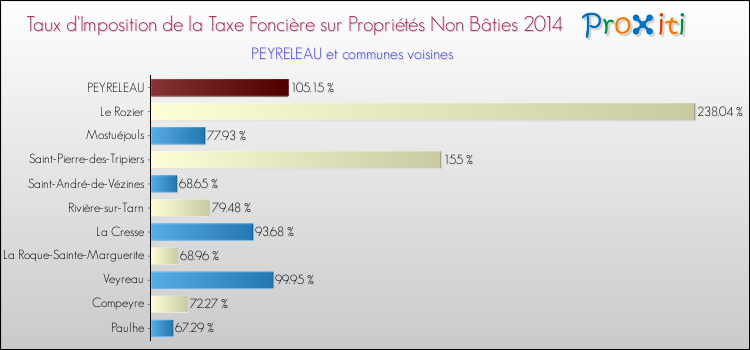Taux d'imposition de la taxe foncière sur les immeubles et terrains non batis 2014 pour PEYRELEAU et les communes proches Comparaison des taux d'imposition de la taxe foncière sur les immeubles et terrains non batis 2014 pour PEYRELEAU et les communes voisines