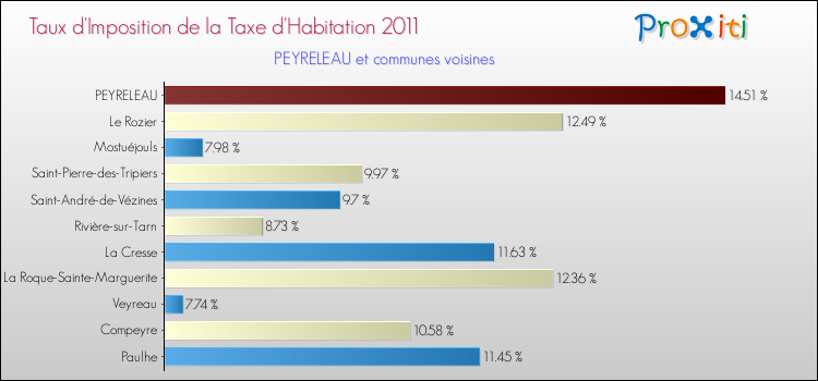 Taux d'imposition de la taxe d'habitation 2011 pour PEYRELEAU et les communes proches Comparaison des taux d'imposition de la taxe d'habitation 2011 pour PEYRELEAU et les communes voisines