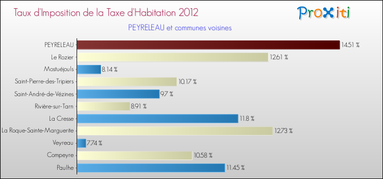 Taux d'imposition de la taxe d'habitation 2012 pour PEYRELEAU et les communes proches Comparaison des taux d'imposition de la taxe d'habitation 2012 pour PEYRELEAU et les communes voisines