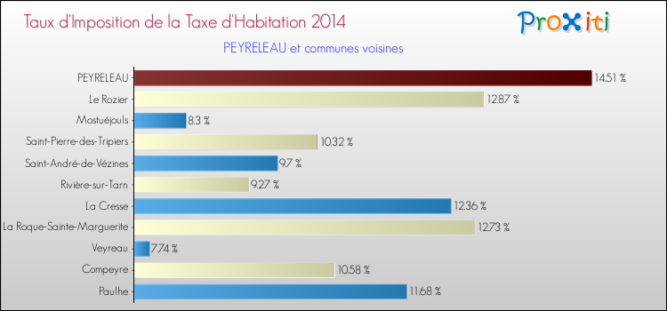 Taux d'imposition de la taxe d'habitation 2014 pour PEYRELEAU et les communes proches Comparaison des taux d'imposition de la taxe d'habitation 2014 pour PEYRELEAU et les communes voisines